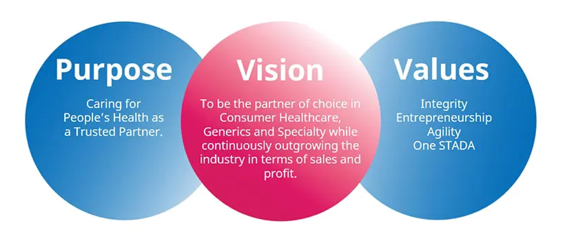 STADA purpose, vision and values graphic
